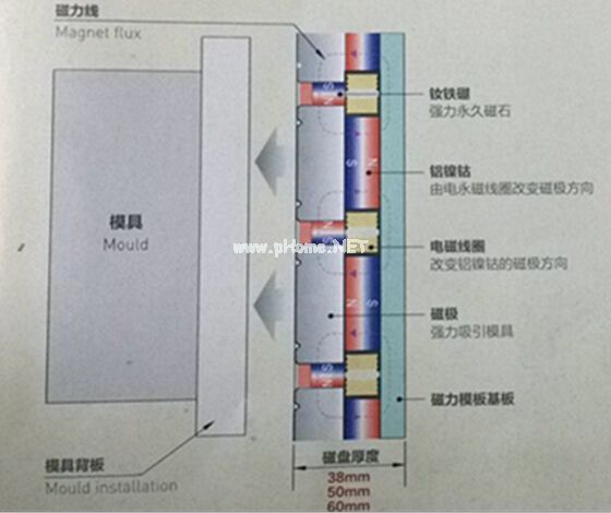 快速換模工作原理（放松時，退磁狀態(tài)）