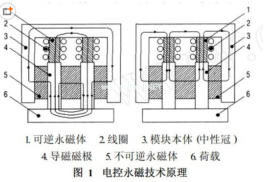 磁力吊具原理，千豪磁電總結(jié)
