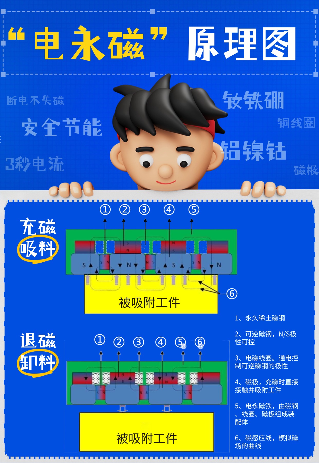千豪電永磁原理，電永磁工作原理圖